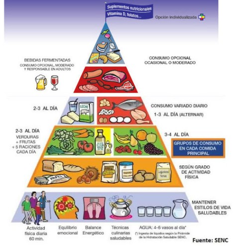 Pirámide-nutricional